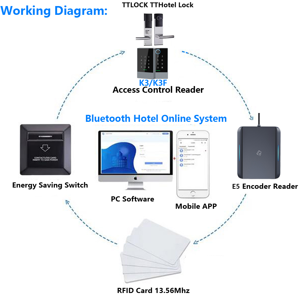 Ttlock app usb hotelzimmer sch – Smart Card Reader Bewertung und Preis